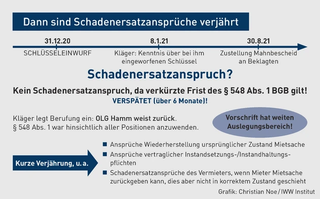 MK-01.2024_Grafik_Dann sind Schadenersatzansprüche verjährt.eps (© IWW Institut)