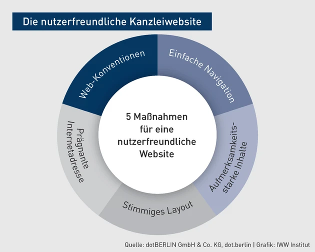 AK_Grafik_Nutzerfreundliche Website.eps (© IWW Institut)