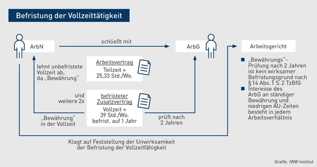 AA-07.2024_Grafik_Befristung.eps (© IWW Institut)