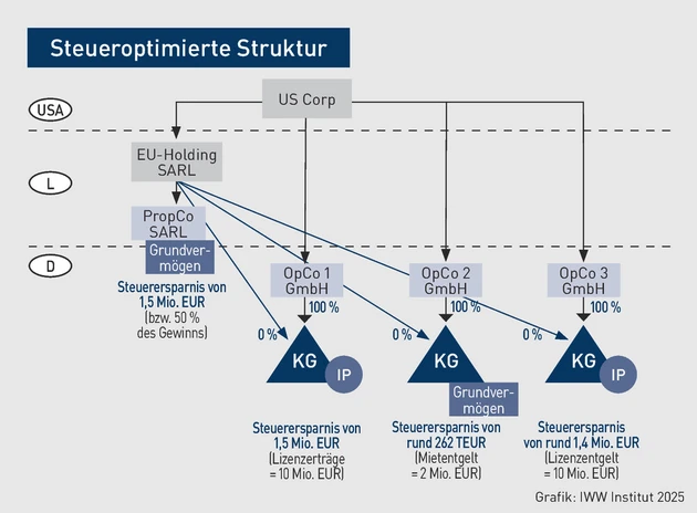 PISTB-Grafik_Steueroptimierte_Struktur_Seite 6.eps (Bild: IWW)