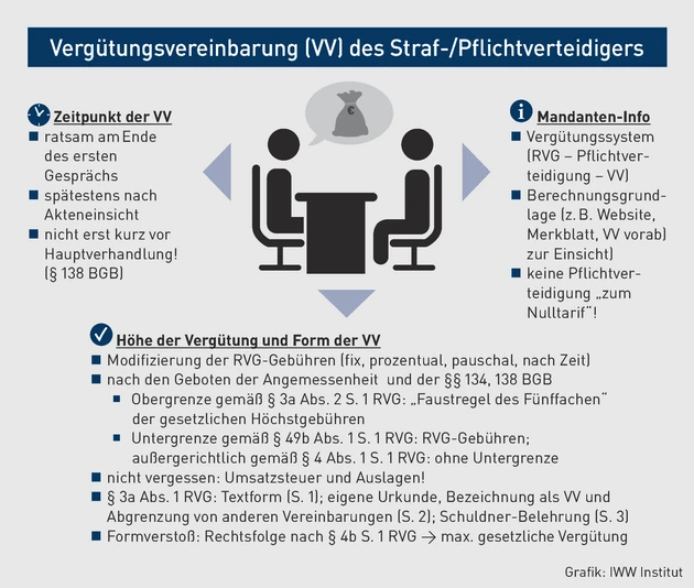 RVGprof-05.2022_Grafik_Vergütungsvereinbarung VV des Straf-Pflichtverteidiger.eps (© IWW Institut)