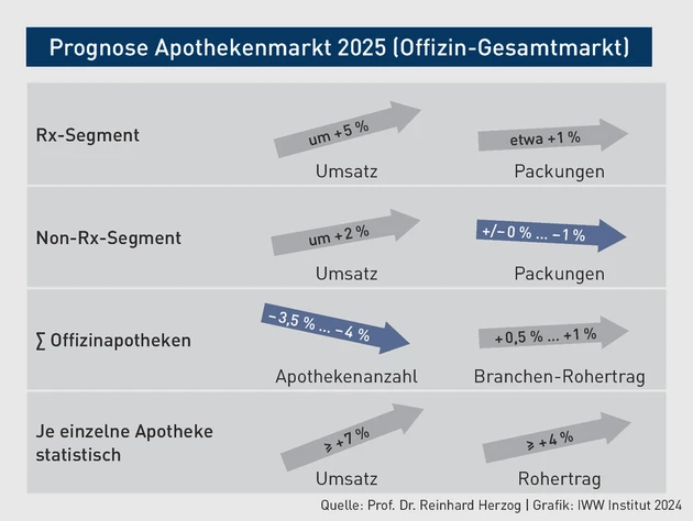 AH-Grafik_Apothekenmarkt-Prognose 2025.eps (© IWW Institut)