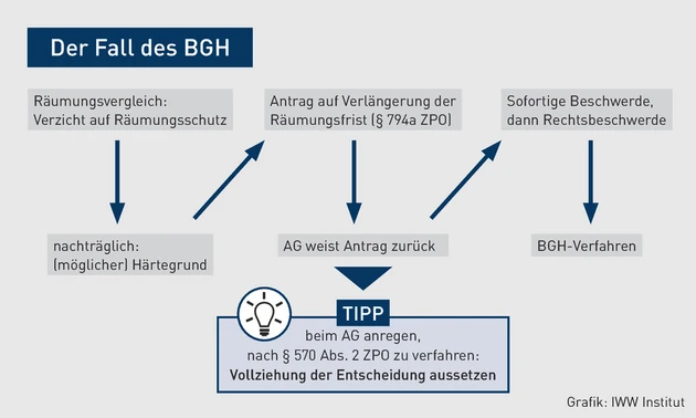 MK-10.2024_Grafik_Der Fall des BGH.eps (© IWW Institut)