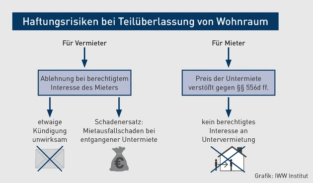 MK-01.2024_Grafik_Haftungsrisiken bei Teilüberlassung von Wohnraum.eps (© IWW Institut)