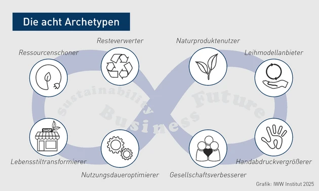 PN-Grafik_Archteypen_Jansen.eps (Bild: IWW)