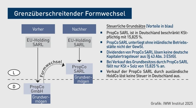 PISTB-Grafik_Grenzüberschreitender Formwechsel_Seite 2.eps (Bild: IWW)