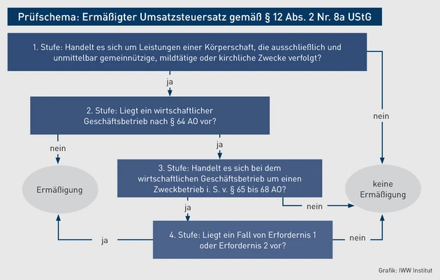 Prüfschema_Ermäßigter Umsatzsteuersatz.eps (© IWW Institut)