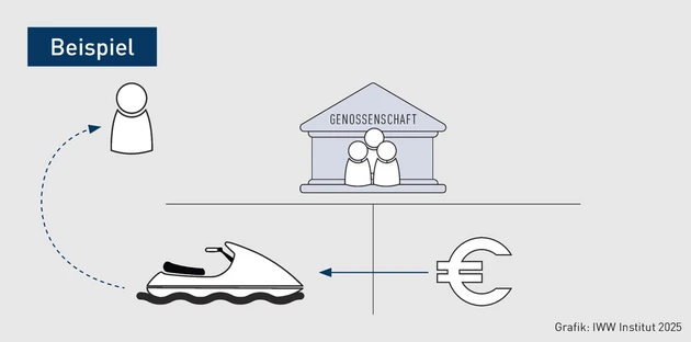 GStB-Grafik_Genossenschaft_1_Hendricks.eps (Bild: IWW/Adobe Firefly)