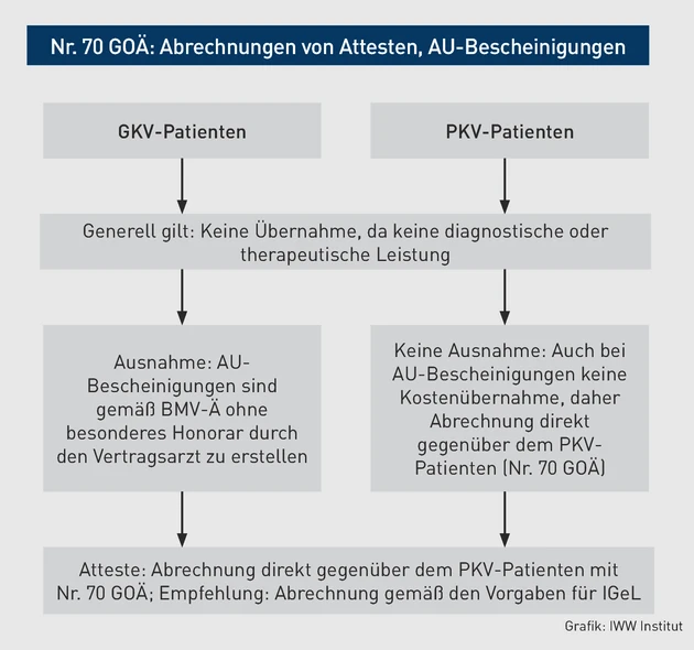 AAA_08.2022_Grafik_Die Abrechnung von Attesten und AU-Bescheinigungen nach GOÄ_Diel.eps (© IWW Institut)