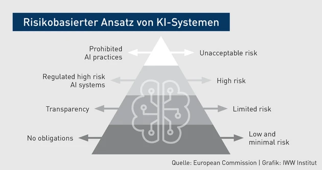 PStR_Grafik_Klassifizierung von KI Systemen.eps (© IWW Institut)