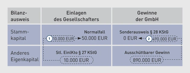 GStB-Einlagekonto_Tab2_Mayer.eps (Bild: IWW)