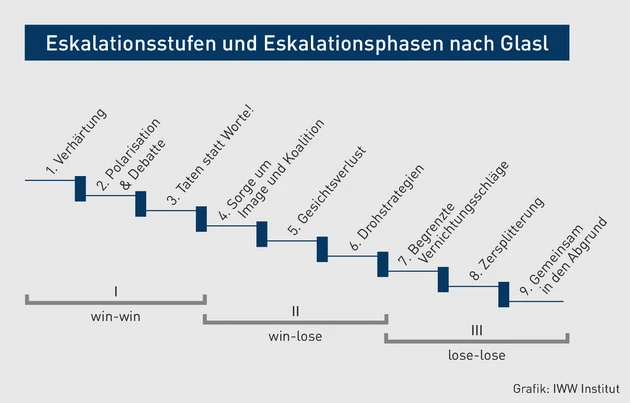 EE-05.2024_Grafik_Eskalationsstufen und Eskalationsphasen nach Glasl.eps (© IWW Institut)