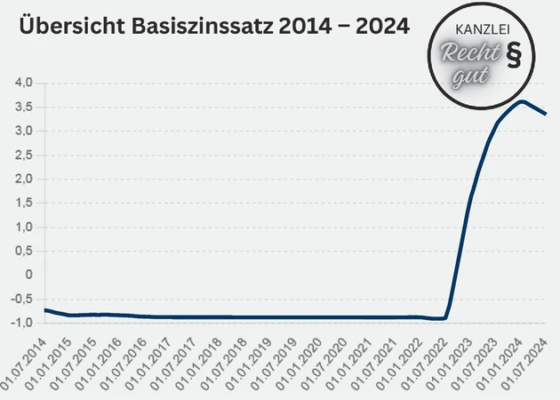 Basiszinssatz1.eps (© IWW Institut)