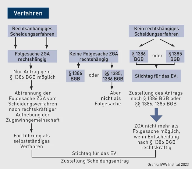 FK-02.2024_Grafik_Verfahren.eps (© IWW Institut)