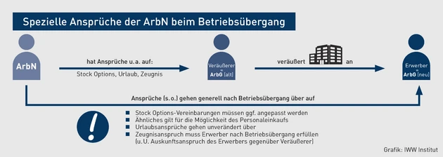 AA-05.2022_Grafik_Spezielle Ansprüche der ArbN beim Betriebsübergang.eps (© IWW Institut)