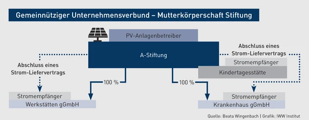 D 48754609_Grafik 1.eps (© IWW Institut)