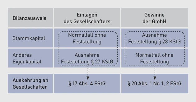 GStB-Einlagekonto_Tab1_Mayer.eps (Bild: IWW)