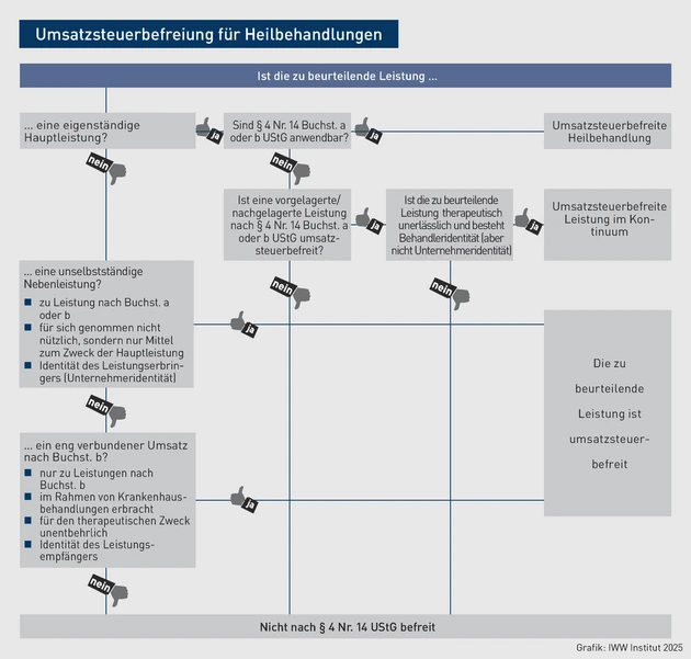 PFB-Grafik_umsatzsteuerbefreite  Heilbehandlung.eps (Bild: IWW)