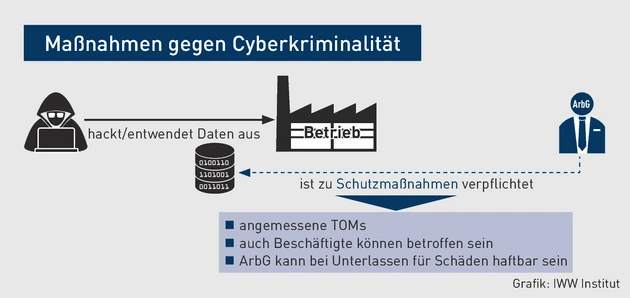 AA-05.2023_Grafik_Maßnahmen gegen Cyberkriminalität_Mareck.eps (© IWW Institut)