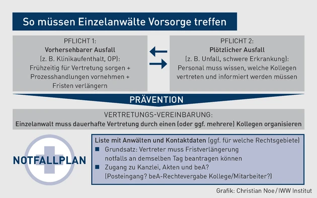 AK-06.2023_Grafik_So müssen Einzelanwälte Vorsorge treffen.eps (© IWW Institut)