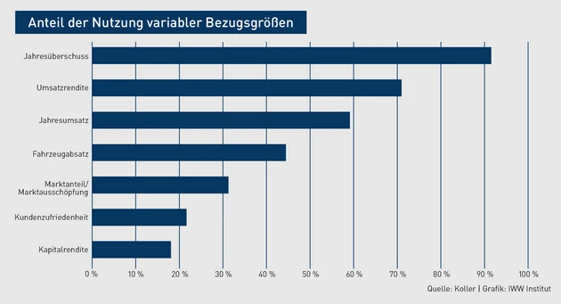 Anteil der Nutzung variabler Bezugsgrößen.eps (© IWW Institut)