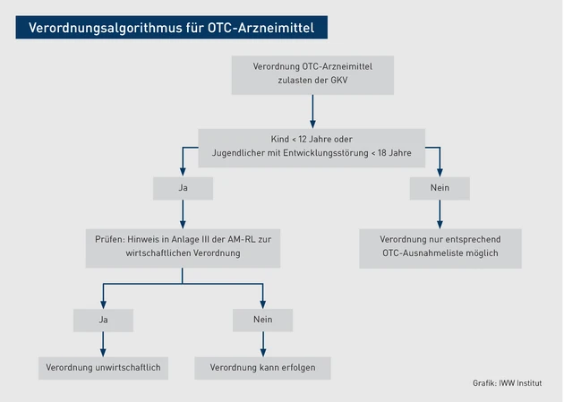 AAA_Grafik_Verordnungsalgorithmus.eps (© IWW Institut)