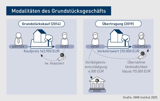 GStB-Grafik_Grundstücksübertragung_Uphues.eps (Bild: IWW)