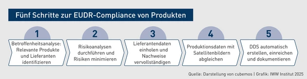 BBP-Grafik_EUDR_3.eps (Bild: IWW)