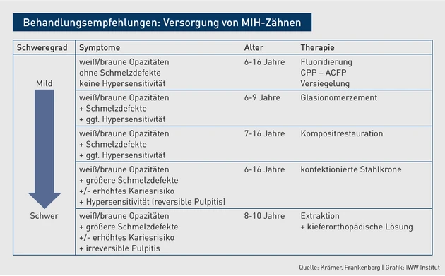 ZR-03.2023_Behandlungsempfehlungen_MIH-Zähne.eps (Bild: iww)