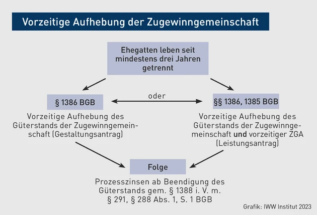FK-02.2024_Grafik_Vorzeitige Aufhebung der Zugewinngemeinschaft.eps (© IWW Institut)