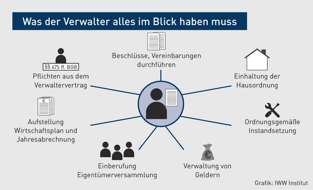 MK-09.2024_Grafik_Was der Verwalter alles im Blick haben muss.eps (© IWW Institut)