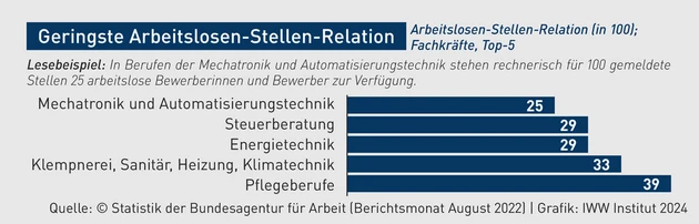 KP-Grafik_Geringste Arbeitslosen-Stellen-Relation.eps (© IWW Institut)