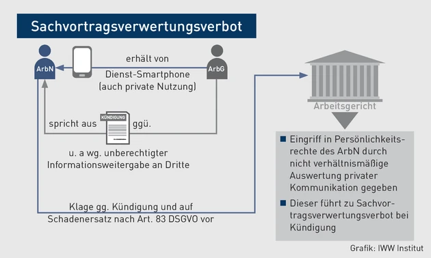 AA-01.2023_Grafik_Sachvortragsverwertungsverbot.eps (© IWW Institut)