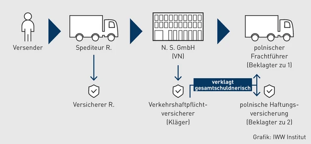 VK-06.2025_Grafik_Direktklage.eps (Bild: iww)
