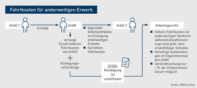 AA-08.2024_Grafik_Fahrtkosten.eps (© IWW Institut)