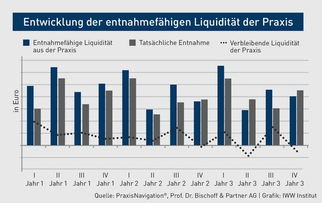 ZP-07.2025_Grafik_Entwicklung der entnahmefähigen Liquidität der Praxis.eps (Bild: PraxisNavigation®, Prof. Dr. Bischoff & Partner AG)