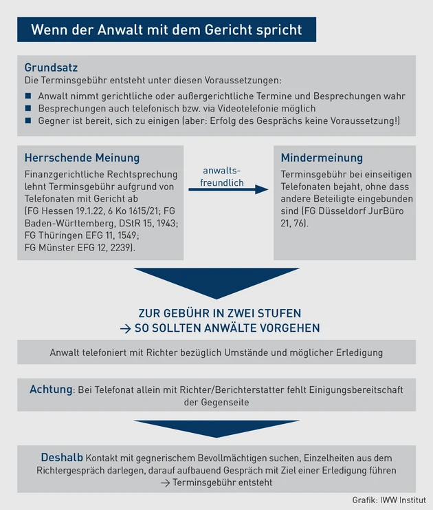 RVGpro-06.2022_Grafik_Wenn der Anwalt mit dem Gericht spricht.eps (© IWW Institut)
