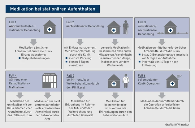 AAA_Grafik_Medikation bei stationären Aufenthalten.eps (© IWW Institut)