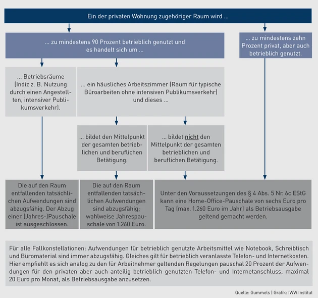 VVP_Prüfschema.eps (© IWW Institut)