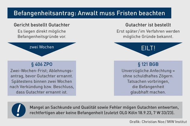 AK-06.2024_Grafik_Befangenheitsantrag Anwalt muss Fristen beachten.eps (© IWW Institut)