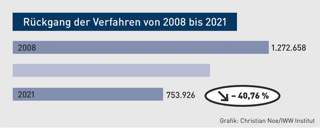 AK-08.2024_Grafik_Rückgang der Verfahren von 2008 bis 2021.eps (© IWW Institut)