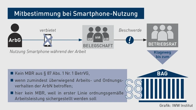 AA-02.2024_Grafik_Mitbestimmung bei Smartphone-Nutzung_Mareck.eps (© IWW Institut)