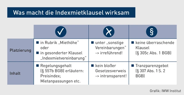 MK-08.2025_Grafik_Was macht die Indexmietklausel wirksam.eps (Bild: iww)