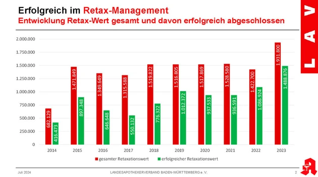 20240717_Retaxmanagement_Wert_2023_LAV_BW.jpg (© IWW Institut)