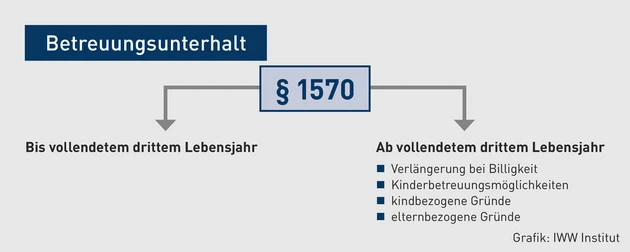 FK-05.2024_Grafik_Betreuungsunterhalt.eps (© IWW Institut)