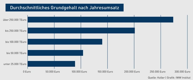 Druchschnittliches Grundgehalt.eps (© IWW Institut)