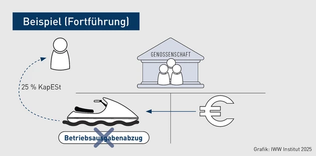 GStB-Grafik_Genossenschaft_2_Hendricks.eps (Bild: IWW/Adobe Firefly)