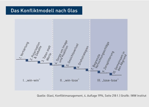 CB_Grafik_Konflikt.eps (© IWW Institut)