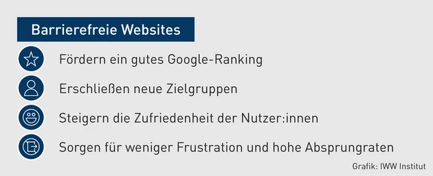 AK-09.2025_Grafik_Barrierefreie Websites.eps (Bild: iww)