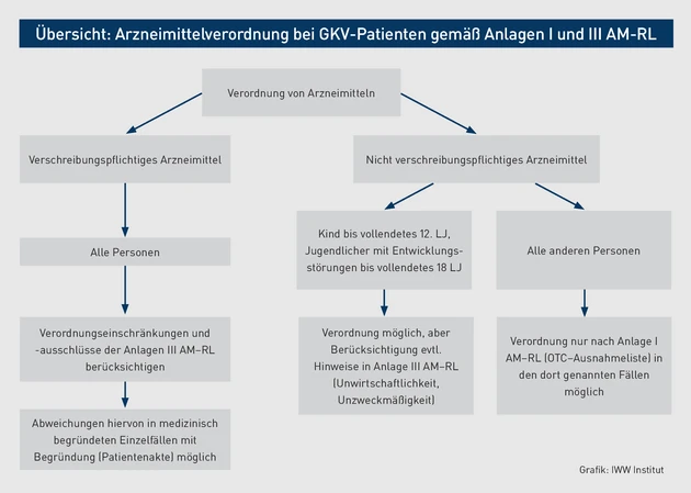 AAA_Grafik_Verodnung von Arzneimitteln.eps (© IWW Institut)